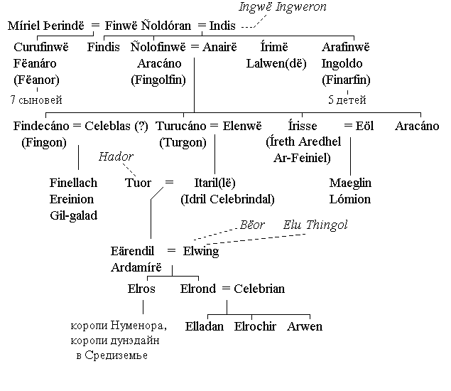 Генеалогическое древо дома Финголфина